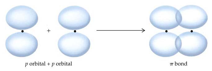 Pi (π) bond = side-by-side overlap C - C C = C
