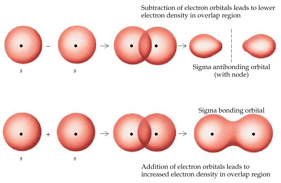 Molecular Orbitals - destructive and constructive interference of