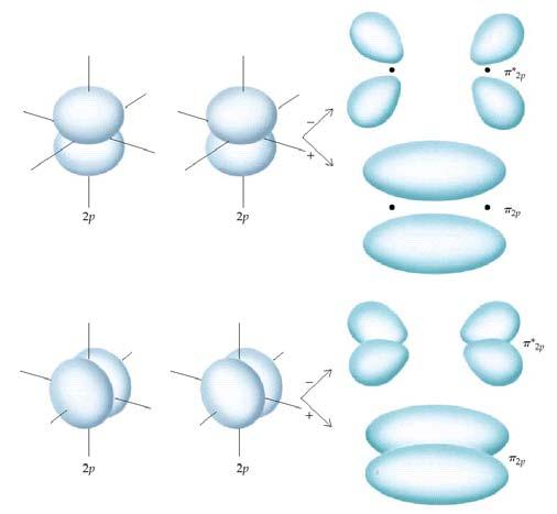 Pi bond formation involving p-orbitals π * 2p π 2p π * 2p π 2p Principles of Molecular Orbital Theory 1.