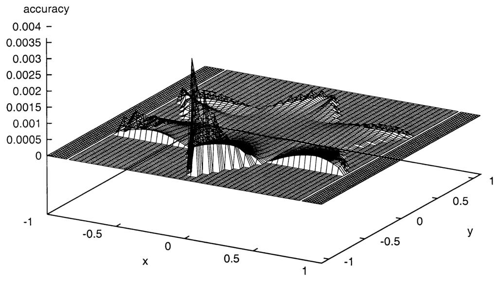 1048 IEEE TRANSACTIONS ON NEURAL NETWORKS, VOL. 11, NO. 5, SEPTEMBER 2000 Fig. 9. Plot of the logarithm of the approximation error in the max-norm as a function of the number of MLP hidden units. Fig. 10.