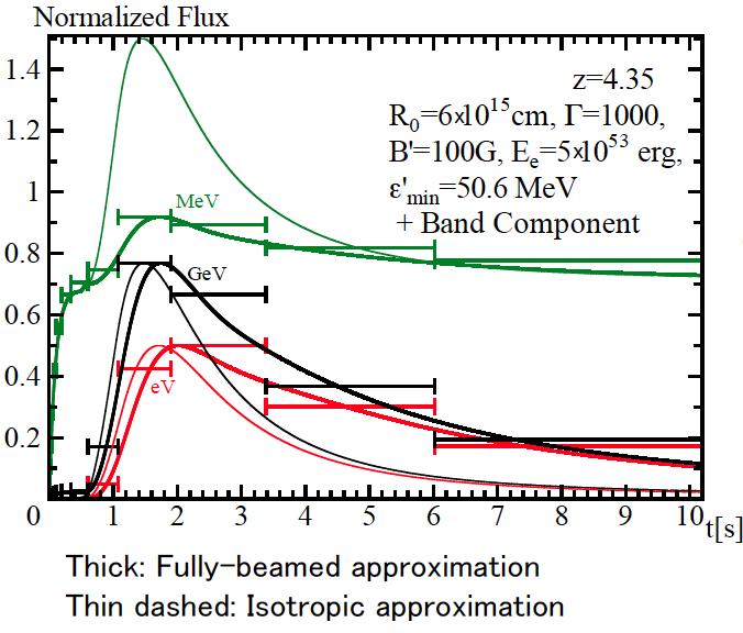 Delayed onset of the GeV emission Intrinsic spectral evolution? (e.g. emergence of an IC component) External inverse Compton (Toma et al. 2009; Toma et al.