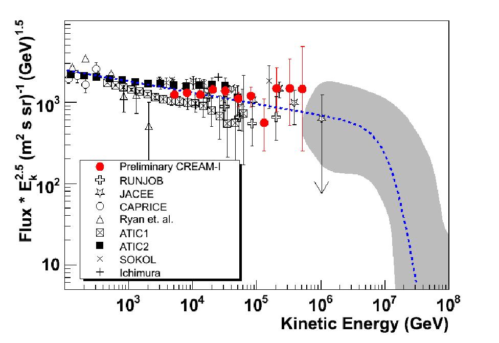 ORIGIN AND PROPAGATION OF COSMIC RAYS Figure 1: Spectra of protons (left panel) and helium nuclei (right panel) as measured by CREAM-I (figure from [55]) compared with the results of other