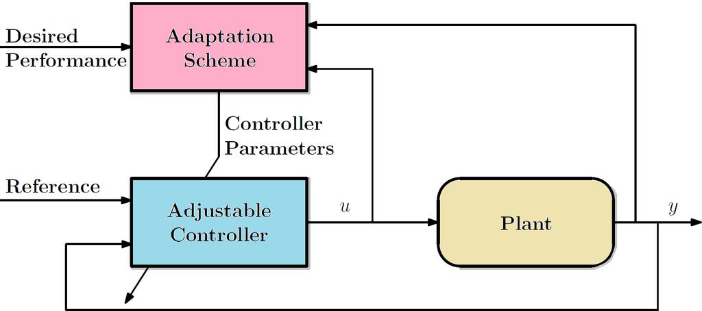2.4. NONLINEAR STATE CONTROL Figure 2.1: An adaptive control system where proj ( ) is a normal projection algorithm that ensures the following inequalities are satisfied (Dixon, 2007) θ ˆθ θ (2.
