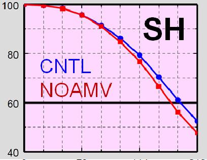 Figure 4: Anomaly correlation of 500 hpa geopotential height in SH. Left side figure shows a result of 2010SM. Right side figure shows a result of 2010/11WN. CNTL in blue line, NOAMV in red line.