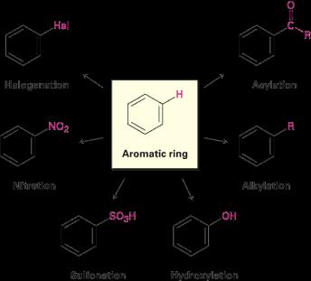 9.6 Reactions of Aromatic Compounds: Electrophilic Electrophilic aromatic substitution A process in which an electrophile (E + ) reacts with an aromatic ring and substitutes for one of the hydrogens