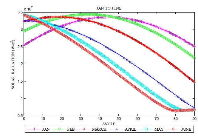 The average daily total solar radiation at Nagpur on a south facing surface as the angle of tilt is varied from 0 to 90 in steps of 0.5.
