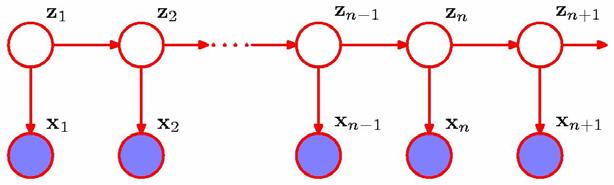 Conditional Independence with Latent Variables atisfies key assumption that z n+ 1 zn 1 From d-separation When