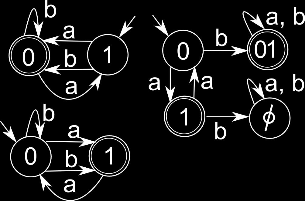 The figures show a two-state dfa, its reversal, and the reachable states in the corresponding subset automaton.