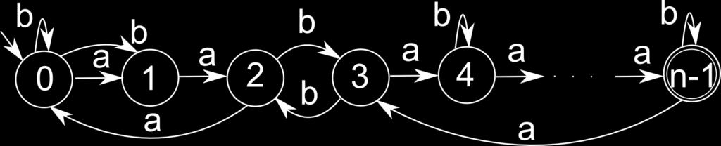 The next theorem describes correct binary n-state witness dfa s with a single accepting state, uniformly defined for every n with n 2. Theorem 4.