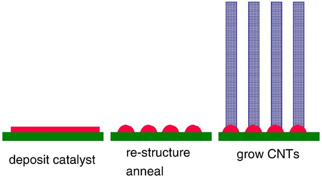 J. Robertson et al. / Diamond & Related Materials 18 (2009) 957 962 959 Fig. 8. Schematic of the three steps to nanotube growth, on surfaces. Fig. 6. Resistance vs.