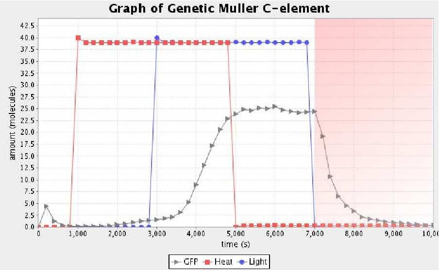 Myers (Lecture 17: Genetic Design) ECE/CS/BioEn 6760: Modeling Bio Networks 39 / 48 Genetic Toggle Muller C-Element Genetic Toggle Muller C-Element Gene luxi ed Light Light Gene luxi ed Light Light