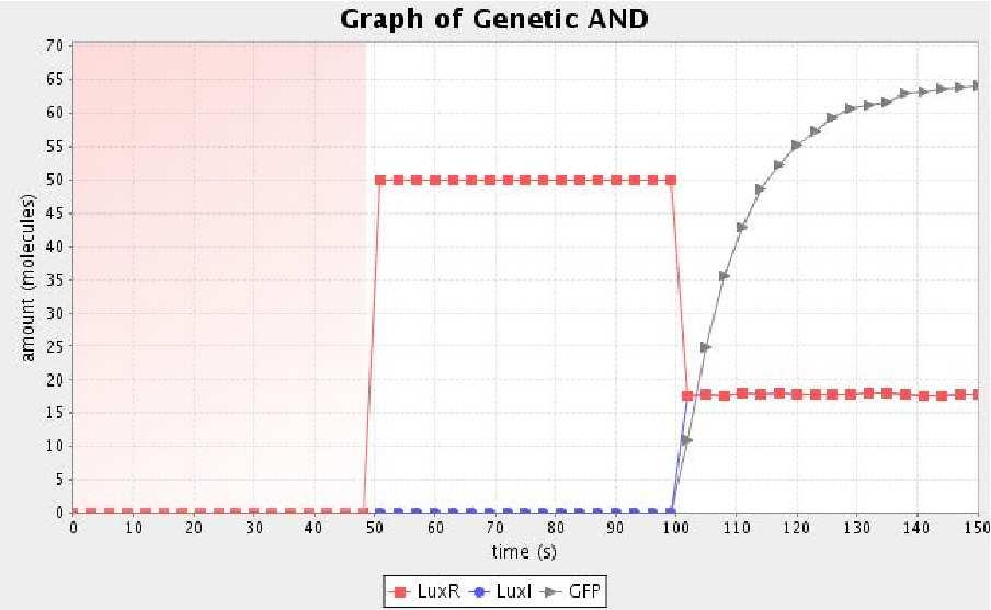 Genetic AND Gate using One Gene Genetic AND Gate using One Gene LuxI LuxI 0 1 0 1 0 0 LuxI