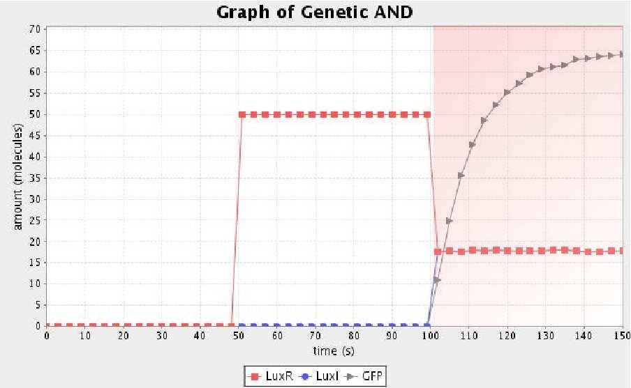 AND Gate using One Gene PoPS - Polymerases Per Second LuxI LuxI 0 1 0 1 0 0 POBLEM: