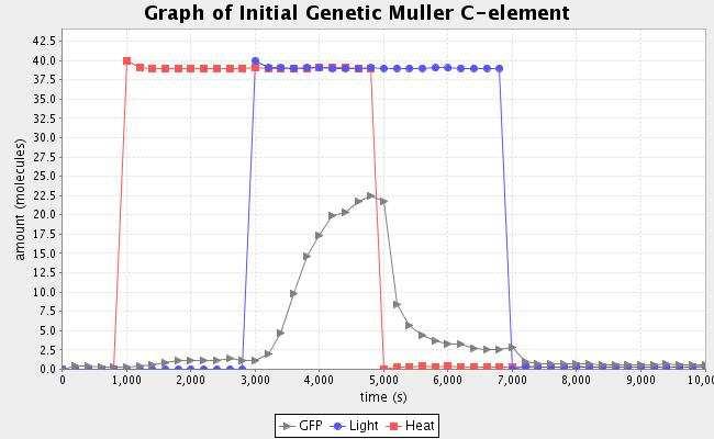 Genetic Toggle Switch Genetic Muller C-Element S Q A Muller C-element is a state holding gate common in many asynchronous design methods that is used to synchronize multiple independent processes.