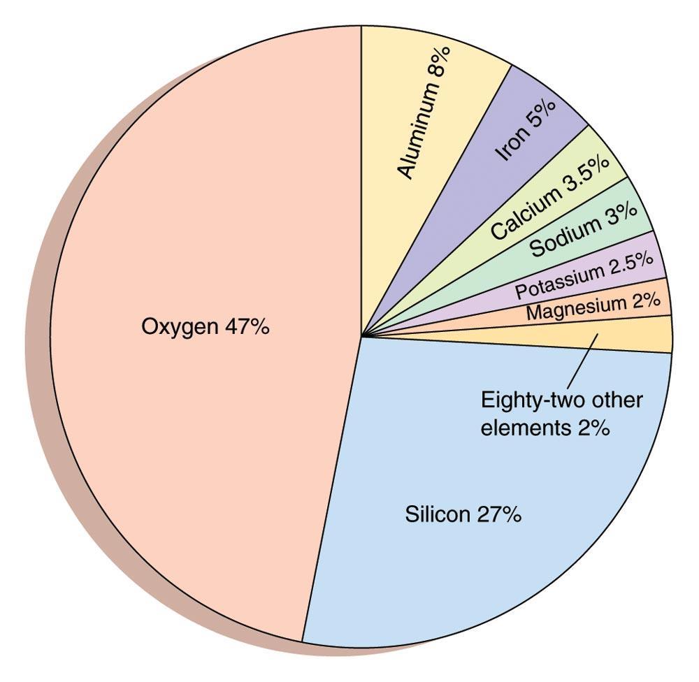 Relative Abundance (by Mass) of Elements in Earth s Crust Note that 74% of the mass