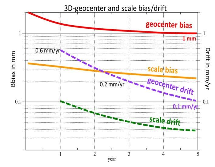 Long-wavelength gravity field Altimetry and sea