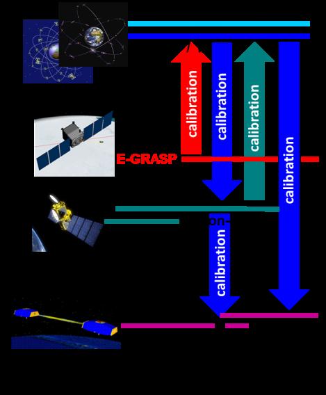calibration Positioning of satellites and space