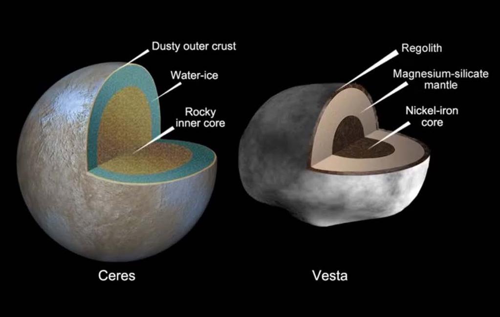 Comparison of Ceres and