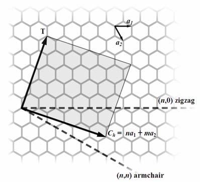 Construction of Nanotubes http://en.wikipedia.