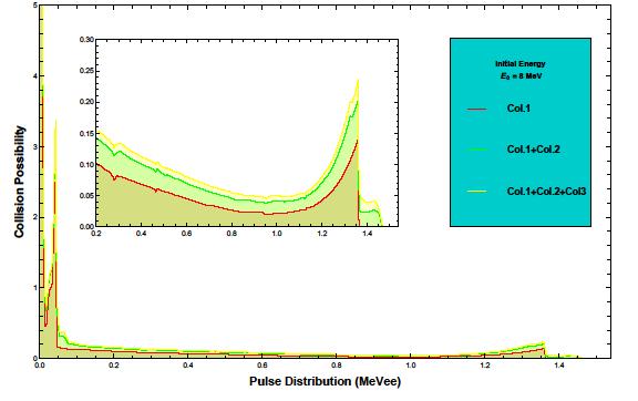 Scintillation Modelling (cont d) Collision History 1 MeV Detector Dimensions (h=d) 1 cm 5 cm 10 cm 15 cm P 0 =W(E 0 ) 0.7833 0.6257 0.4605 0.3362 P D 0.