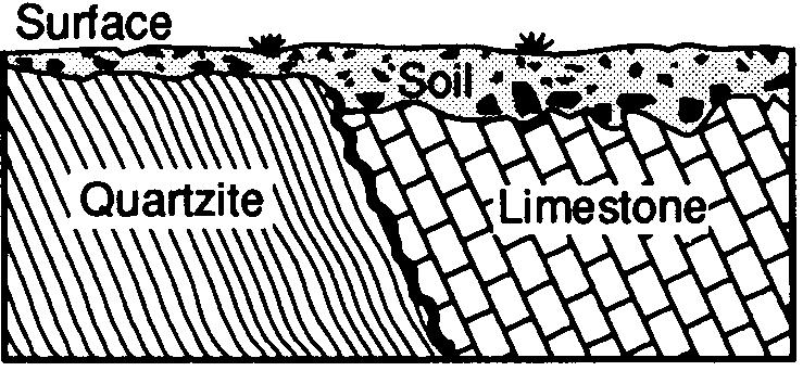 93. The cross section below shows residual soils that developed on rock outcrops of metamorphic quartzite and sedimentary limestone. 95.