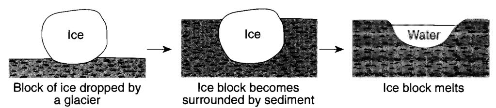 99. The diagram below shows a glacial landscape feature forming over time from a melting block of ice.
