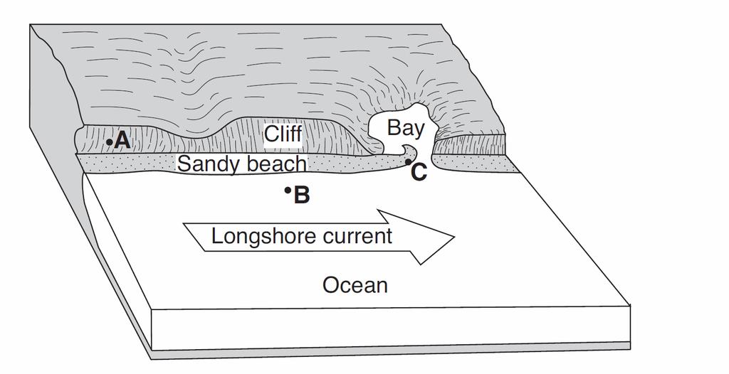 27. The block diagram below shows a part of the eastern coastline of North America. Points A, B, and C are reference points along the coast.