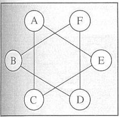 Types of Undirected Graphs Definition 10. Let G = (V, E) be an undirected graph. Two distinct nodes A, B V are called connected in G iff there exists at least one path between every two nodes.