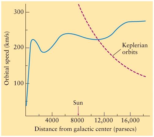 The Milky Way s Dark Matter Basic observations Stars & nebulae orbit the galactic center Identical to the pattern in the Solar System Orbital mechanics Keplerian orbits Speed decreases with distance