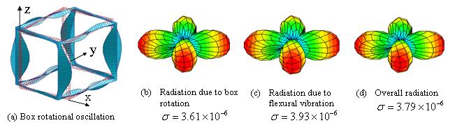 (2) Effects of rigid body oscillations on sound radiation of box modes In Ref.