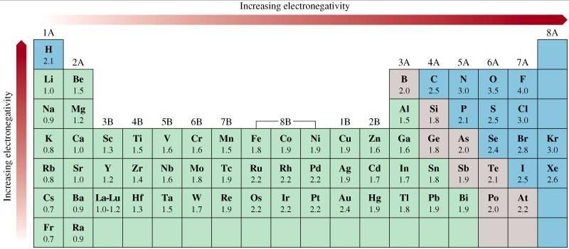 The Electronegativities