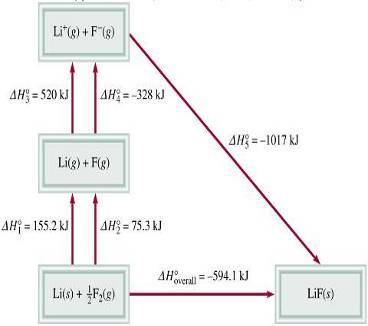 Energy Changes in the Born-Haber Cycle Li (s) Li(g) H subl = +155 kj 1/2 F 2 (g) F(g) H diss = +75 kj Li (g) Li + (g)+ e - H IE = + 520kJ F(g) + e- F - (g) H EA = - 328 kj Li + (g) + F - (g) LiF