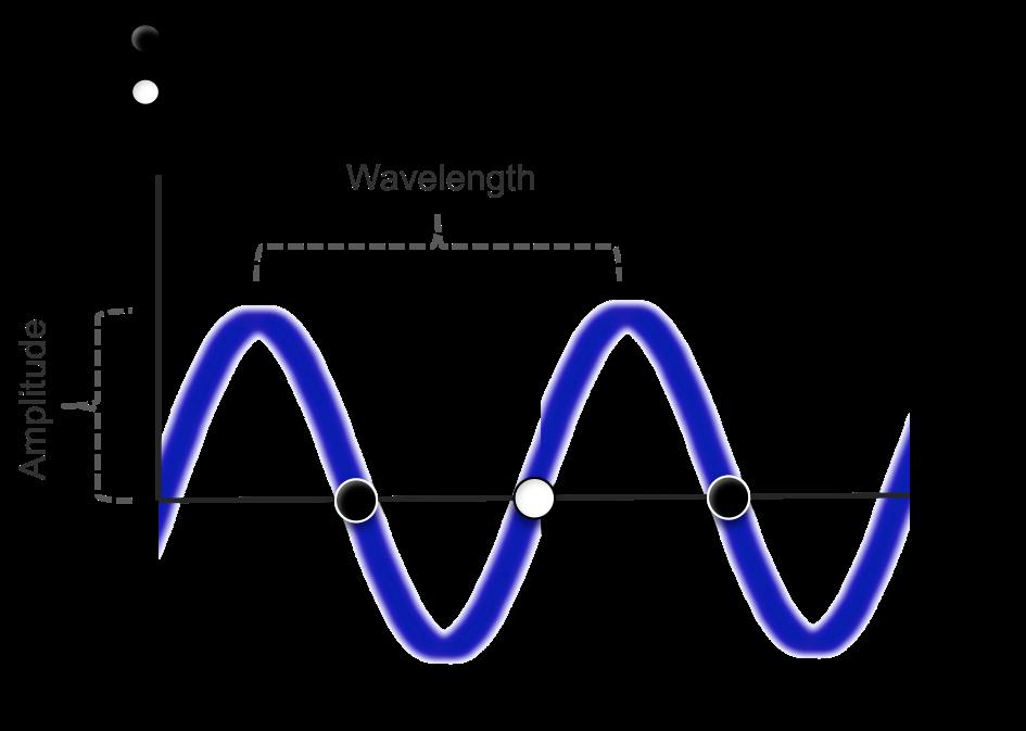 Fig 3.1.1 Nodes and Neutrino Placement Figure 3.1. illustrates a particle, such as an electron, that is formed from standing waves (in-waves and out-waves).