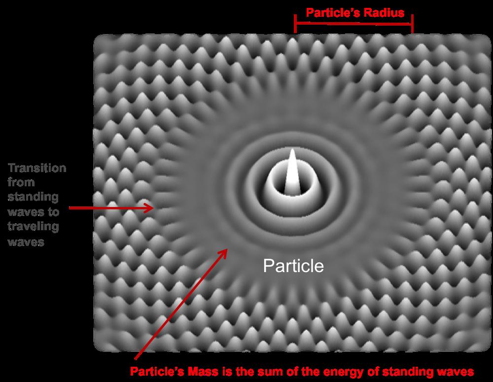 This defines the particle radius, at the edge of where the transition occurs.