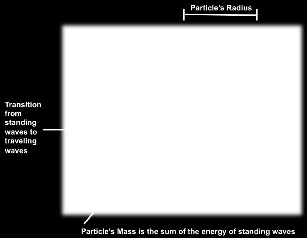 Particle Radius and Mass Fig. 3.1.3 describes spherical, longitudinal waves that have amplitude that decrease with the square of distance.