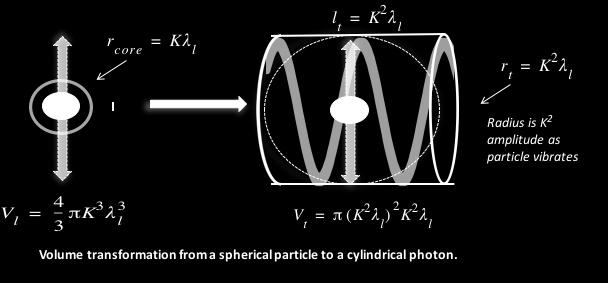 .1 Transverse Wave Created by Particle During vibration, longitudinal energy is transferred to a transverse wave in a volume (shape) that resembles a cylinder.