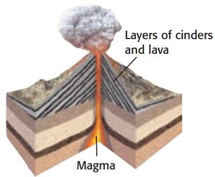 Composite Volcanoes Typically thousands of feet high &