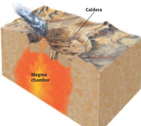 Calderas Caldera = Large circular depression of land above a magma chamber Forms when a magma chamber empties and the
