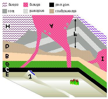 Relative Order of Geologic Events Use the laws of superposition, cross-cutting relationships, and original horizontality to unravel the sequence of formation of the diagrams illustrated below.