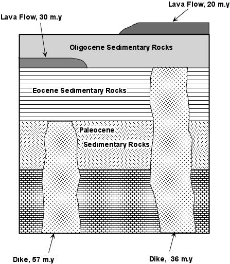 Page 15 of 16 geologists have been able to establish the numeric ages for the geologic column. For example, imagine some cross section such as that shown below.