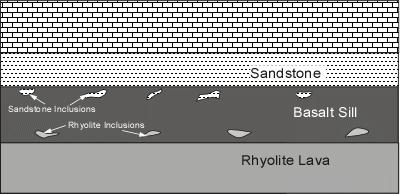 This principle is often useful for distinguishing between a lava flow and a sill. (Recall that a sill is intruded between existing layers).