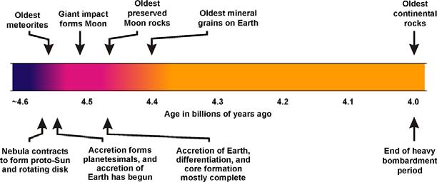 The Rock Record and Geologic Time: Studying Earth History 1 Geologic Time and the Age of the Universe Geologic Time, the vast span of time over which earth processes have occurred, includes more than