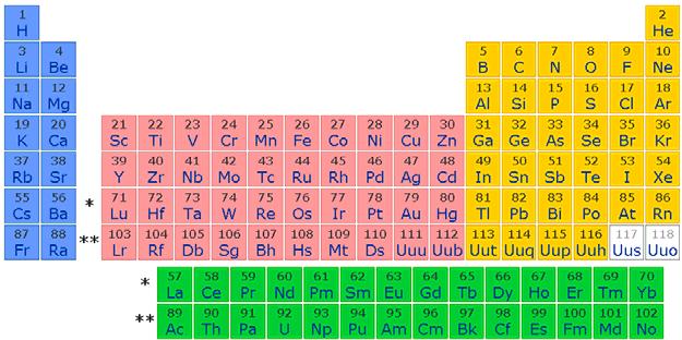 25 The Periodic Table groups elements by similarities in their chemical properties.