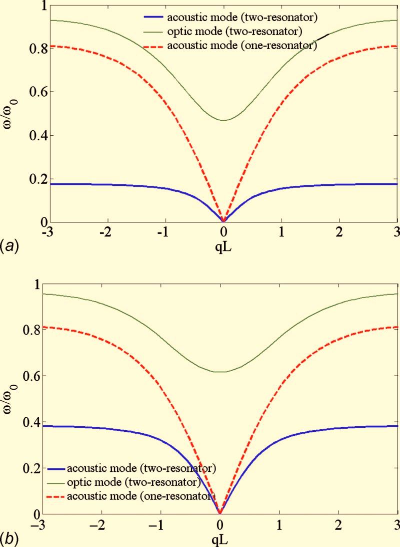 6 ω/ω (a) 6 ω/ω (b) ω/ω (c) ω/ω 6 (d) Fig. Nondimensionalized dispersion curves for the one solid line and two-resonator dash line mass-in-mass systems with a k /k =., b k /k =., c k /k =.