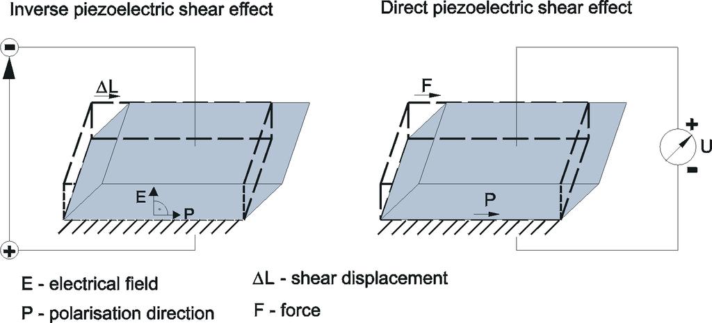 123 Fig.5 Direct and inverse piezoelectric effect. The inverse piezoelectric effect is used for moving the tip during scanning.