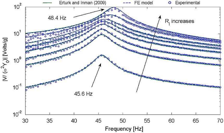 C. De Marqui Junior et al. / Journal of Sound and Vibration 327 (2009) 9 25 19 Fig. 6. Analytical, FE and experimental voltage FRFs for eight different values of load resistance. Fig. 7.
