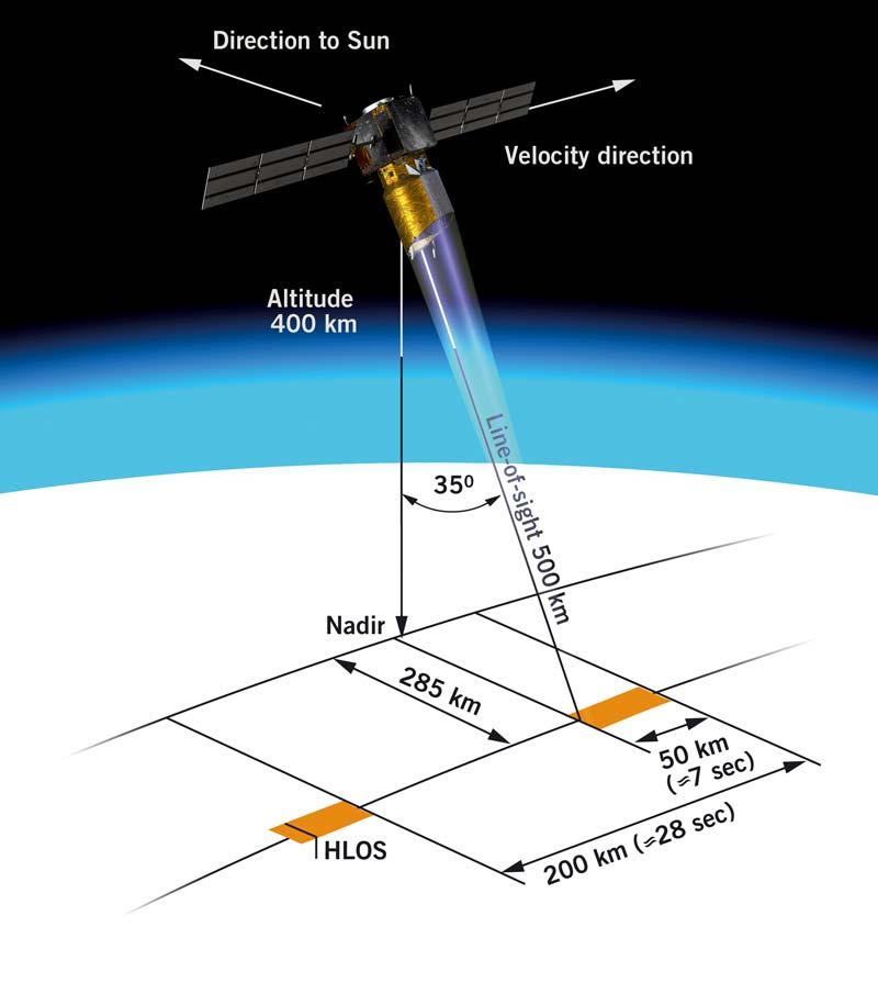Atmospheric Dynamics Mission ADM-Aeolus [H]LOS ADM-Aeolus with single payload Atmospheric LAser Doppler Instrument [ALADIN] Observations of Line-of-Sight LOS wind profiles in troposphere to lower