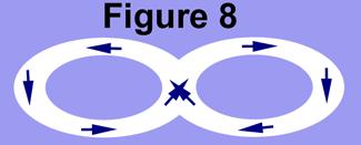 The fundamental group of the figure eight 26 The figure eight is the one-point union of two circles X = S 1 S 1 The fundamental group is the free nonabelian group on two generators: An element π 1 (X