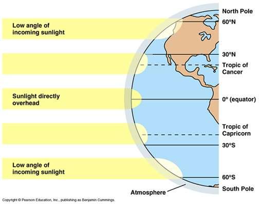 Irradiance: examples The irradiance of sunlight, at the