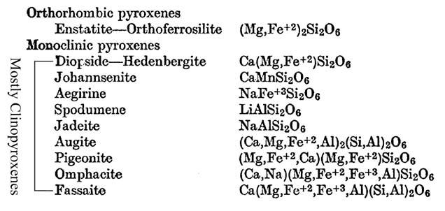 21 Chemistry Again, a relatively simple isomorphous series from MgSiO 3 to FeSiO 3 exists (Enstatite - Hypersthene - Orthoferrosilite) Substitution: Unlike the olivine series which was restricted to